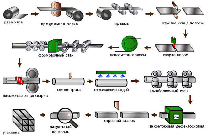 Схема производства стальных труб